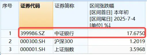 “大红包”如期而至，银行年度分红总额已超5000亿！ 百亿银行ETF（512800）又新高！