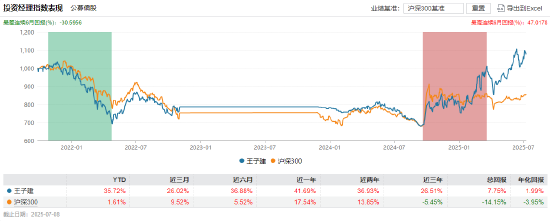 97万人关注！扭亏为赢有望？成立以来亏近50%！鹏华创新未来有了新动向！