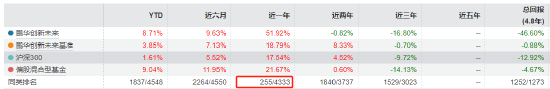 97万人关注！扭亏为赢有望？成立以来亏近50%！鹏华创新未来有了新动向！