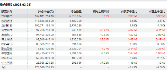 97万人关注！扭亏为赢有望？成立以来亏近50%！鹏华创新未来有了新动向！
