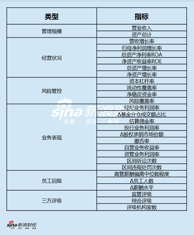 上市券商领军人物领导力TOP榜丨行业数据评价全景图：浙商证券钱文海总得分第十九 四项评级位于行业前列