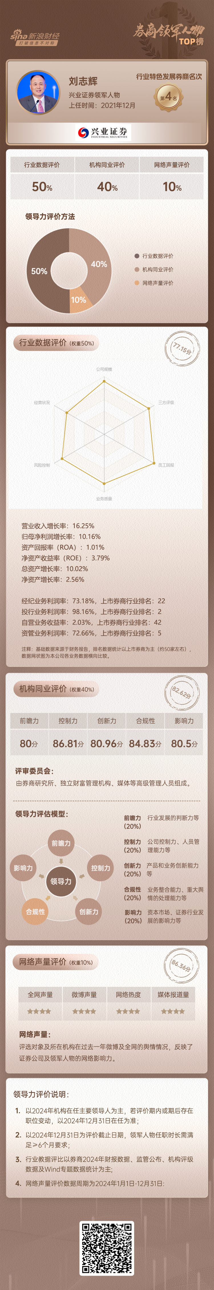 上市券商领军人物领导力TOP榜丨行业特色发展券商榜单：兴业证券刘志辉第四 同业评比得分排名第六