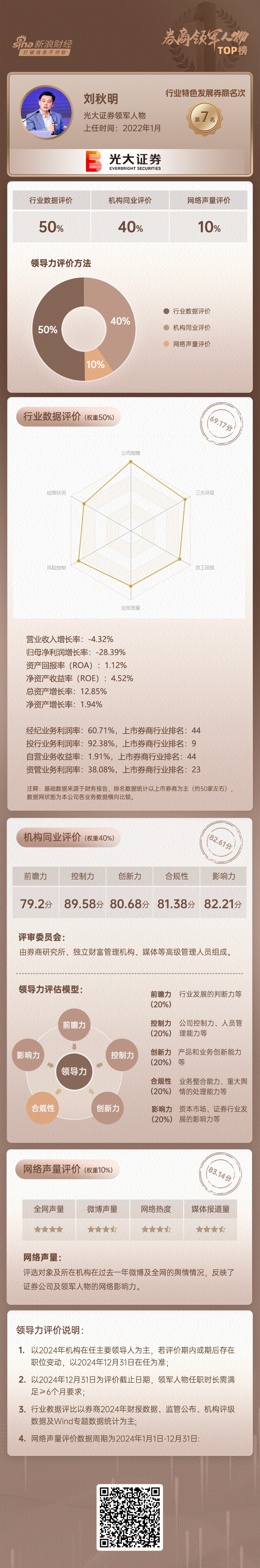 上市券商领军人物领导力TOP榜丨行业特色发展券商榜单：光大证券刘秋明第七 行业数据评价排名处于全行业中游