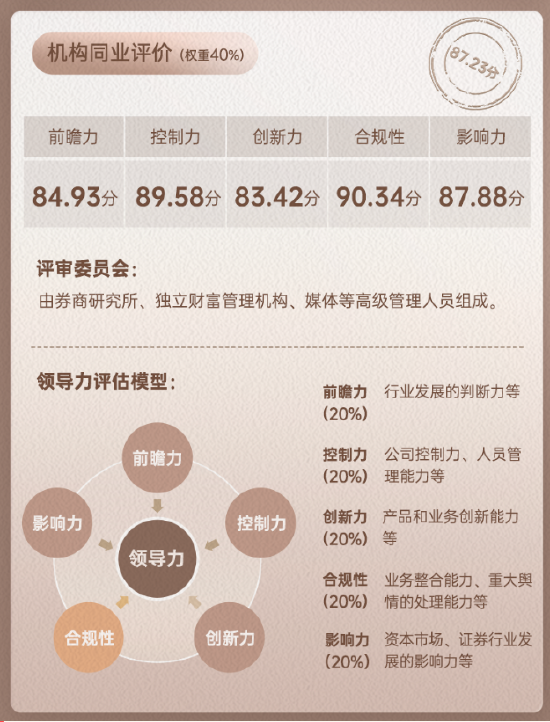 上市券商领军人物领导力TOP榜丨同业评价全景图：长江证券刘元瑞控制力、合规性维度评比优秀