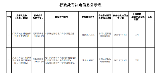 广西罗城农村商业银行被罚68.4万元：未按规定履行客户身份识别义务