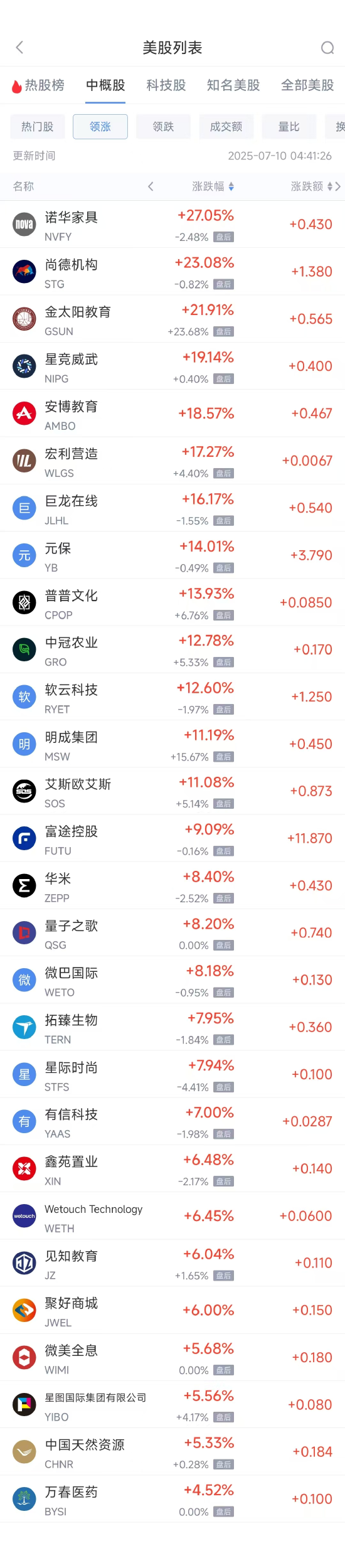 周三热门中概股涨跌不一 富途控股涨9.09%，阿里巴巴跌3.85%