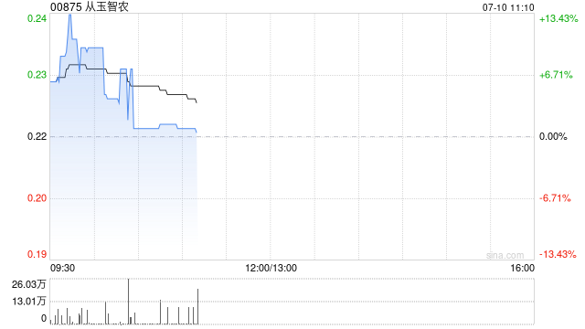 从玉智农盘中涨超13% 公司拟打造综合性现代农业旗舰集团
