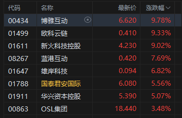 比特币再创新高！港股加密货币概念股走高 欧科云链涨超9%