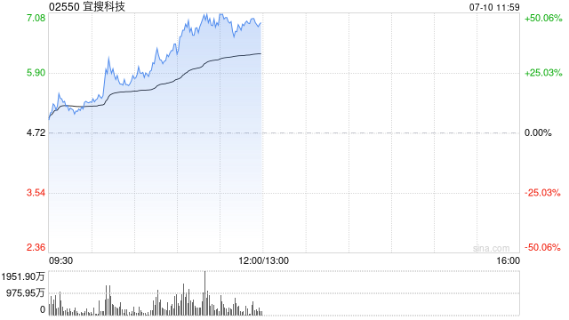 宜搜科技盘中涨幅扩大超70%，成交额超32亿港元