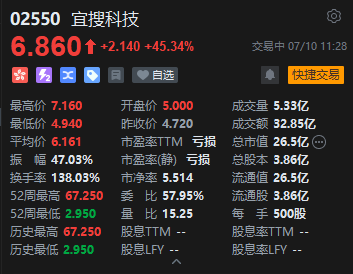 宜搜科技盘中涨幅扩大超70%，成交额超32亿港元