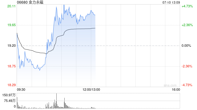 金力永磁午前涨超3% 稀土行业供需格局有望迎来拐点