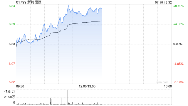 光伏股早盘普遍上涨 新特能源涨近6%信义光能涨近5%