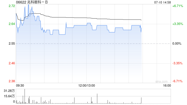 兆科眼科-B午前涨超3% 近日与Somerset达成战略合作推进美国业务扩张