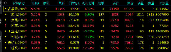 大面积收涨！多晶硅、玻璃爆涨超5% 玻璃单日减仓超15万手