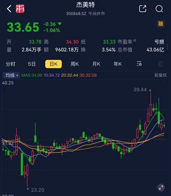 兜里10个亿，全是募来滴！“手机保护壳第一股”杰美特：上市即连亏，跨界AI算力服务商能改命吗？