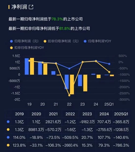 兜里10个亿，全是募来滴！“手机保护壳第一股”杰美特：上市即连亏，跨界AI算力服务商能改命吗？