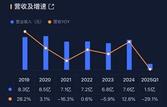 兜里10个亿，全是募来滴！“手机保护壳第一股”杰美特：上市即连亏，跨界AI算力服务商能改命吗？