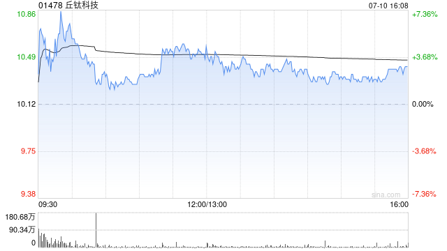 丘钛科技发盈喜 预期中期综合溢利同比增长约150%至180%