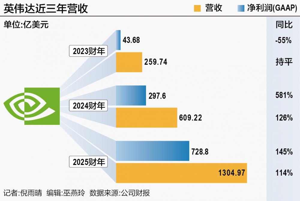 英伟达4万亿算力帝国 刷新科技史