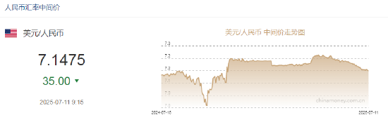 人民币兑美元中间价报7.1475 上调35点