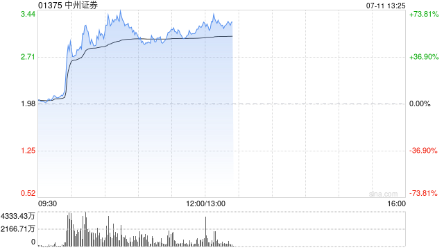 港股中资券商股拉升，中州证券涨超45%，券商业绩持续回暖