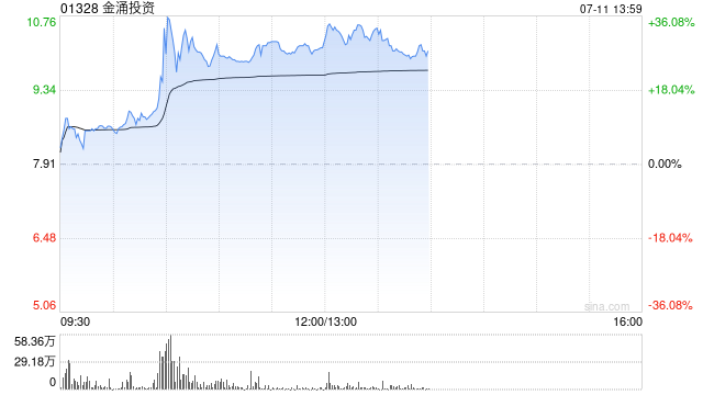 稳定币概念股早盘走高 金涌投资涨逾12%国泰君安国际涨逾5%