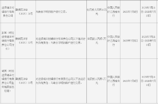 进贤瑞丰村镇银行被罚20万元：与身份不明的客户进行交易