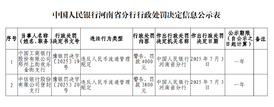 工商银行郑州上街欢乐金街支行被罚4000元：违反人民币流通管理规定