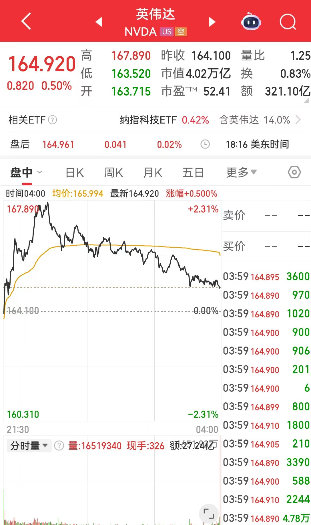 英伟达盘中再创新高，黄金、原油收涨！美联储官员：美国最新关税威胁可能会推迟降息！美股出现这一回调信号