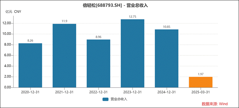 倍轻松销售费用有无失真？上市前后反差大 有规模无利润线上收入有无刷单冲量？