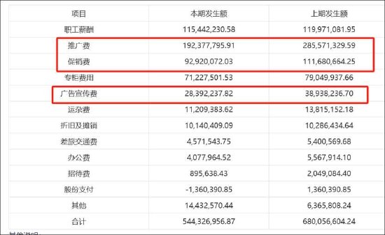 倍轻松销售费用有无失真？上市前后反差大 有规模无利润线上收入有无刷单冲量？