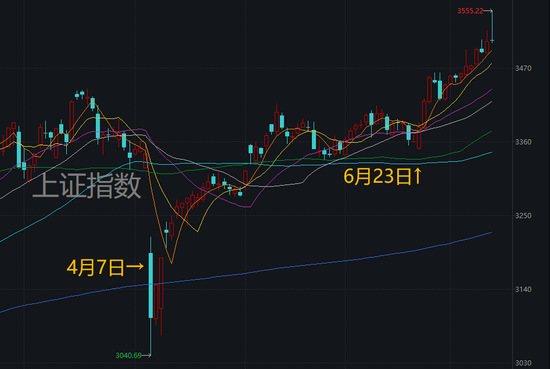 站上3500点后，A股下周会怎么走？详细分析来了