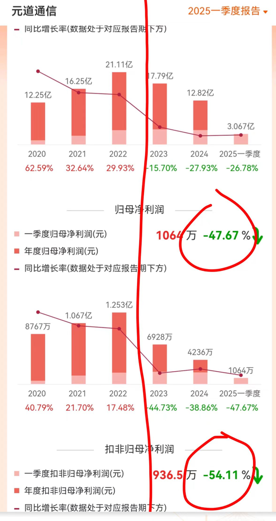 证监会立案！元道通信陷造假退市危机：不符合创业板的基本定位，是一家比996更恶劣的外包公司！