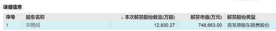 下周，A股解禁市值环比减少近33%