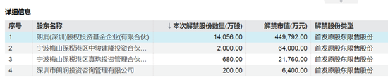 下周，A股解禁市值环比减少近33%