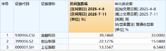 多头胜利！A股连涨三周！大金融牛气十足，券商、金融科技强势进攻，159851放量新高！
