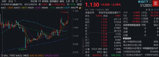 多头胜利！A股连涨三周！大金融牛气十足，券商、金融科技强势进攻，159851放量新高！