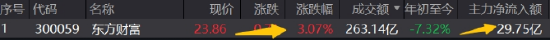 多头胜利！A股连涨三周！大金融牛气十足，券商、金融科技强势进攻，159851放量新高！