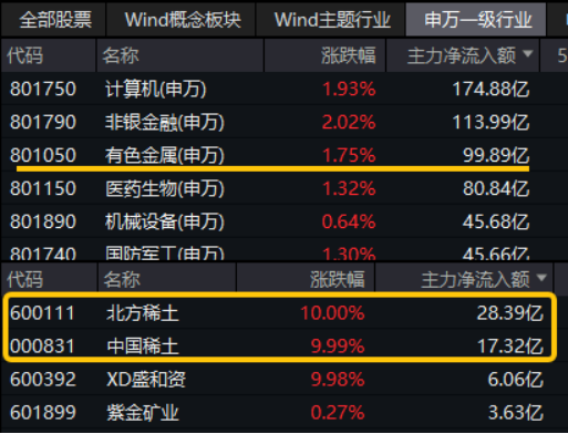 多头胜利！A股连涨三周！大金融牛气十足，券商、金融科技强势进攻，159851放量新高！