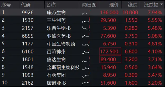 继续猛攻！港股通创新药ETF（520880）续涨逾3%，再登全市场ETF涨幅第一！康方生物领涨8%再创新高