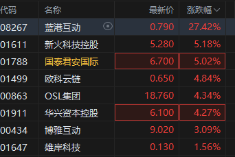 港股加密货币概念股走高，蓝港互动涨超27%，加密货币法案在美国众议院以微弱优势通过程序性投票