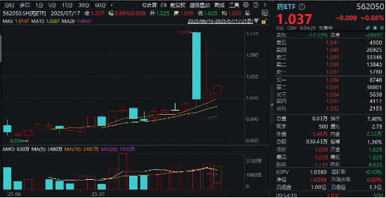 “集采非新药、新药不集采”，国内首只药ETF（562050）七连升！信立泰、神州细胞领涨