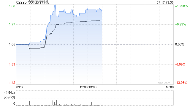 今海医疗科技早盘一度拉升逾14% 公司配股净筹1.61亿港元