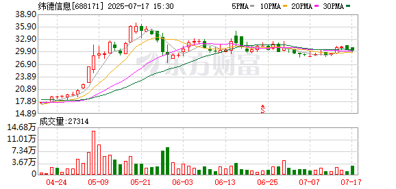 纬德信息：7月17日召开董事会会议