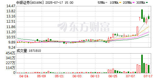 中银证券获批发行不超过140亿元公司债券