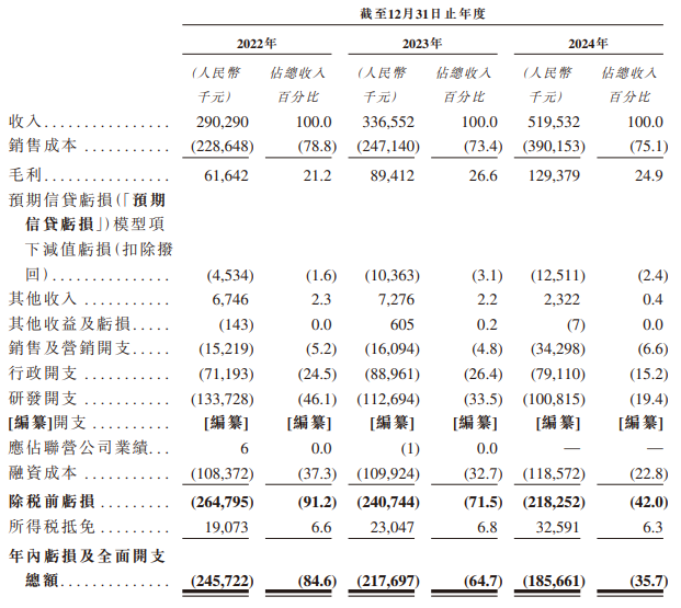 海马云港股IPO：三年累计亏损6.5亿 工信部通报合规问题 对赌压力缠上上市路