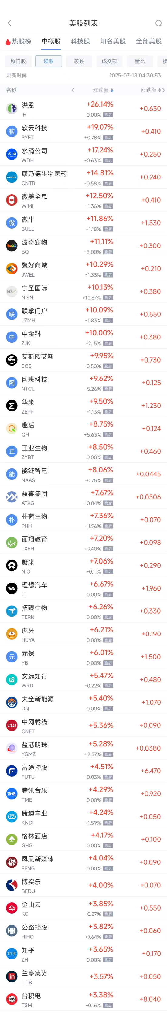 周四热门中概股多数上涨 台积电涨3.38%，蔚来涨7.06%