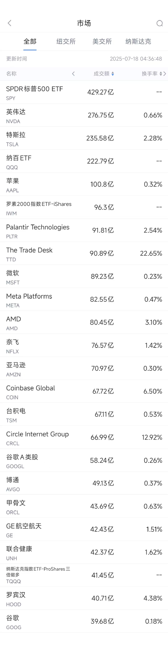 7月17日美股成交额前20：英伟达创新高市值突破4.2万亿美元