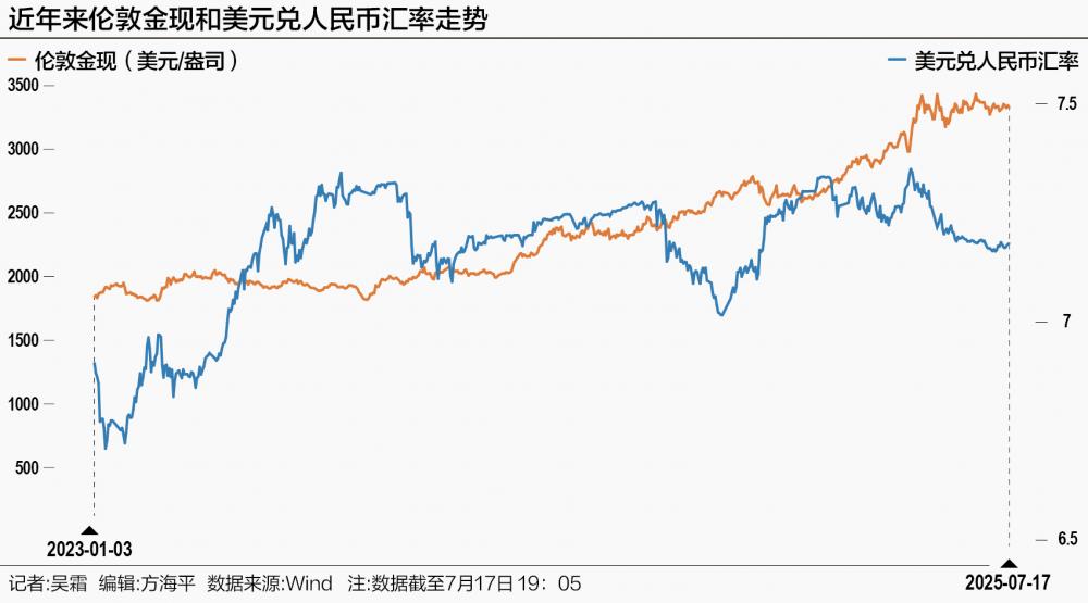 美元理财产品规模缩减 黄金理财产品年化收益5.06%远超它类