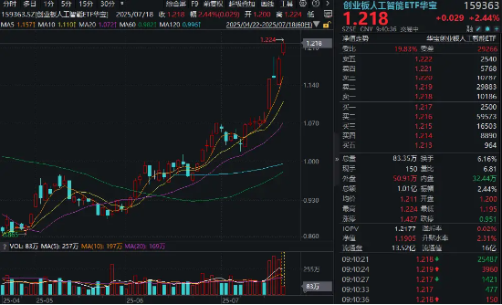 CPO强者恒强！中际旭创涨超8%创历史新高，创业板人工智能ETF（159363）涨超2%继续放量突破
